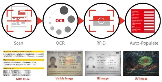 Полная страница бесконтактный чип чтения OCR паспортный сканер с 3,0 мегапиксельной камерой